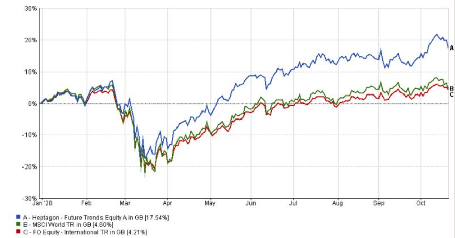 Performance of fund vs sector & benchmark YTD